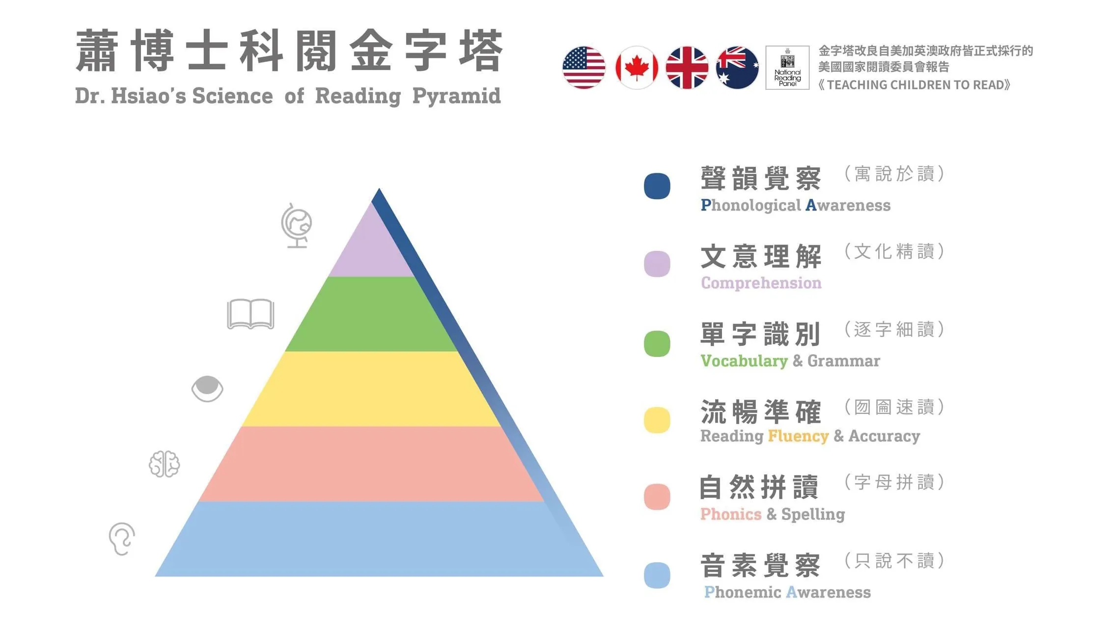 五層閱讀金字塔- 臺灣雙母語研究學會MiLinguall Society Taiwan